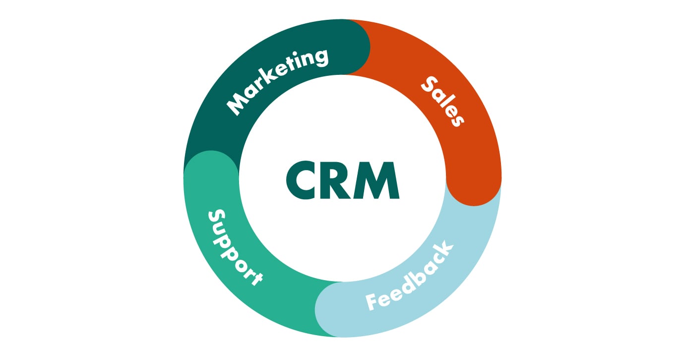 Hvad er CRM inden for salg?